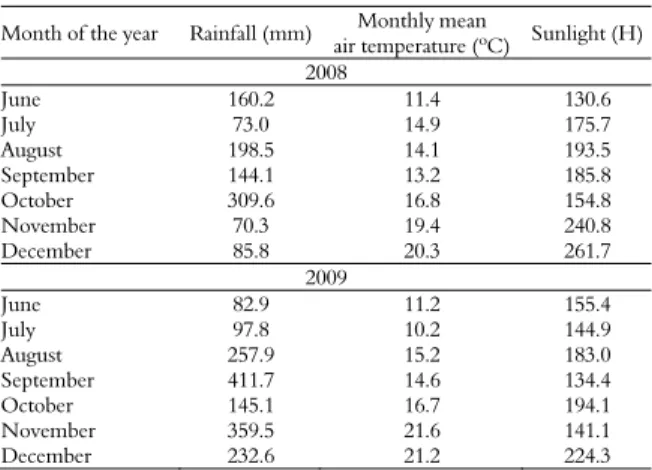 Table 2. Rainfall, monthly mean temperature and sunlight hours  during the months of the experiment
