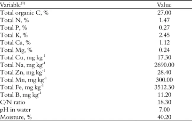 Table 3. The mean chemical composition of the organic  compost applied to the soil planted with peach trees