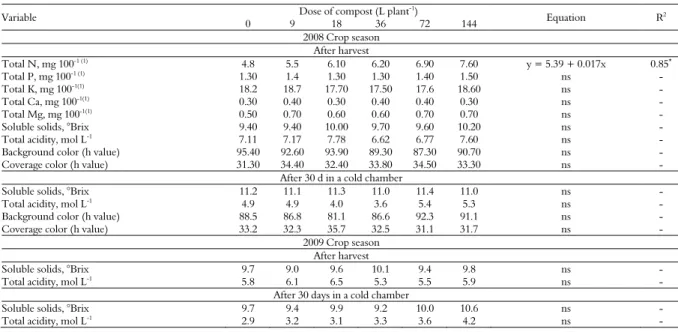 Table 5. Total nutrient contents, soluble solids content, total acidity, background color and coverage color of peach tree fruit subjected to  organic compost applications soon after harvest and after 30 days of storage in a cold chamber