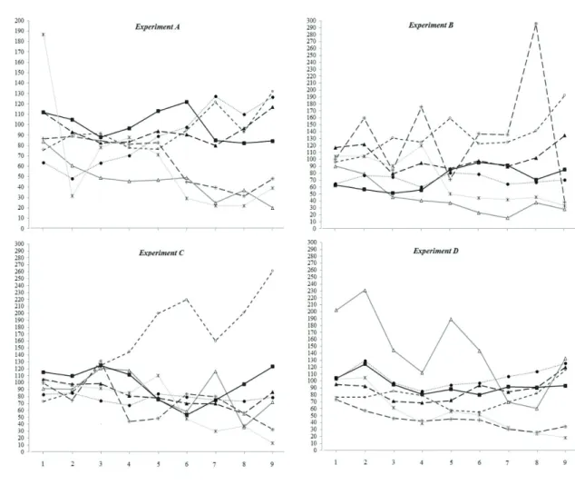 Figure 1. Foraging activity in the anthills of Acromyrmex laticeps ants after the daily application of high dilution preparations