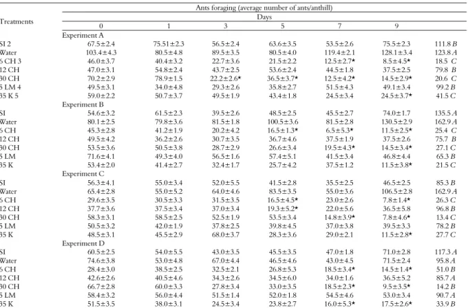 Table 1. Foraging activity of Acromyrmex laticeps anthills before each application of the high dilution preparations and over time, in days,  after the first application