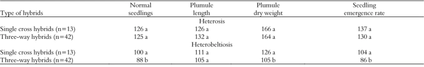 Table 2. Means of seed physiological quality traits for each group of sorghum genotypes