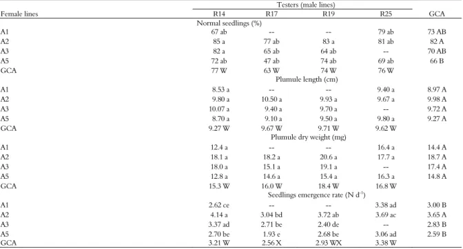 Table 4. Estimated values of general and specific combining ability (GCA and SCA) for seed physiological quality traits of female and  male lines in single cross hybrids
