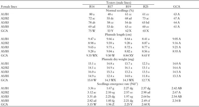 Table 5. Estimated values of general and specific combining ability (GCA and SCA) for seed physiological quality traits of female and  male lines in three-way hybrids