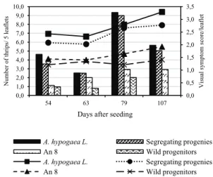Table 1. Number of thrips in 5 leaflets (NT) and visual  symptom scores per leaflet (NS) in genotypes A