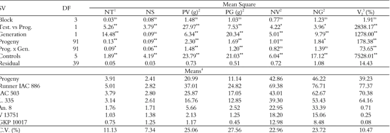 Table 2. Summary of analysis of variance for the traits: number of thrips in 5 leaflets (NT), visual symptom score per leaflet (NS), pod  production (PV) (grams plant -1 ), grain production (PG) (grams plant -1 ), number of pods per plant (NV), number of g