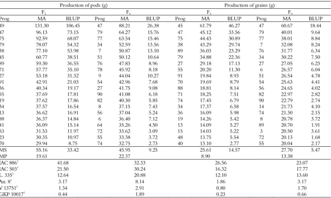 Table 4.  Phenotypic and genotypic values of the 20 best progenies for the traits production of pods and production of grains per plant  (grams) compared to the behavior of the controls, in the F 3  and F 4  generations