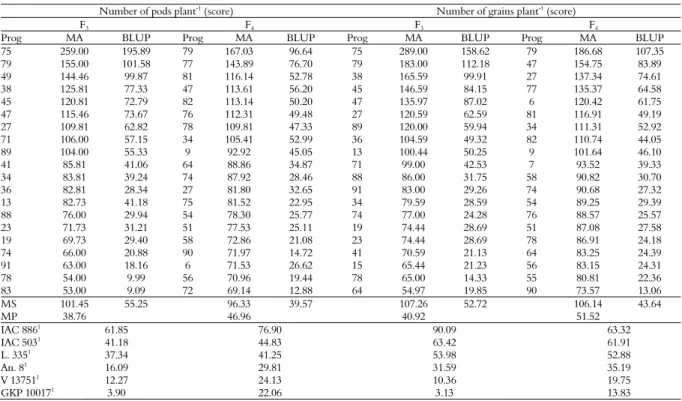Table 5. Phenotypic and genotypic values of the 20 best progenies for the traits number of pods and number of grains per plant (score)  compared to the behavior of the controls, in the F 3  and F 4  generations