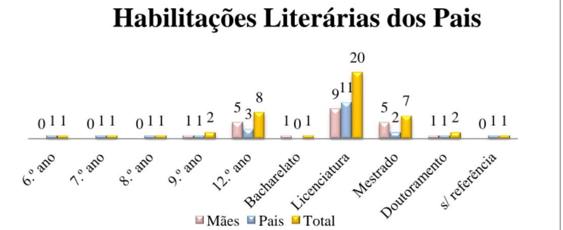 Gráfico 4 - Habilitações literárias dos pais. 