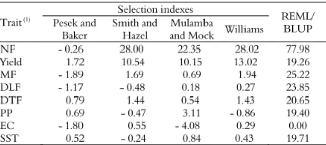Table 1. Estimates of the percentage gains based on the selection  differential for simultaneous selection in eight traits in the third  cycle of intrapopulation recurrent selection in full-sib progenies  of passion fruit