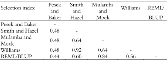 Table 3. Coefficients of coincidence of 25 progenies selected  using a selection index and REML/BLUP methodology for the  eight traits evaluated in the fruits of sour passion fruit from  Itaocara, Northwestern State of Rio de Janeiro