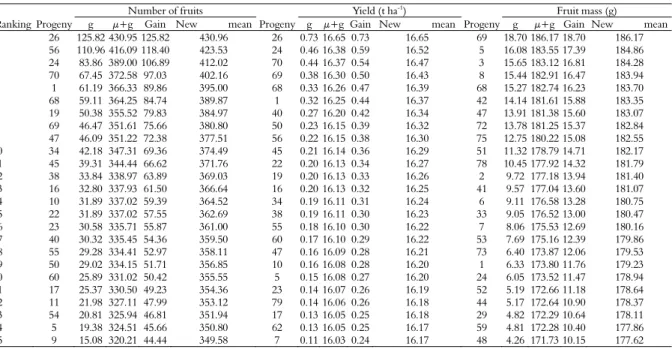 Table 4. Estimates and ranking of the best 25 full-sib progenies, predicted genotypic values (g), genotypic values (μ + g), and new  predicted average (BLUP) for the traits number of fruits, yield and fruit mass