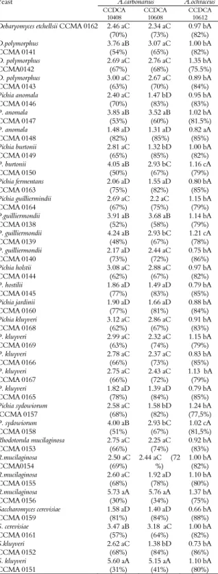 Table 1. Average colony diameter of Aspergillus carbonarius and  Aspergillus ochraceus after 7 days in vitro antagonistic test with 32  yeast strains