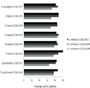 Table 2. Average colony diameter of Aspergillus  strains after 7  days in in vitro antagonistic test with 32 yeast strains in both  concentration cells