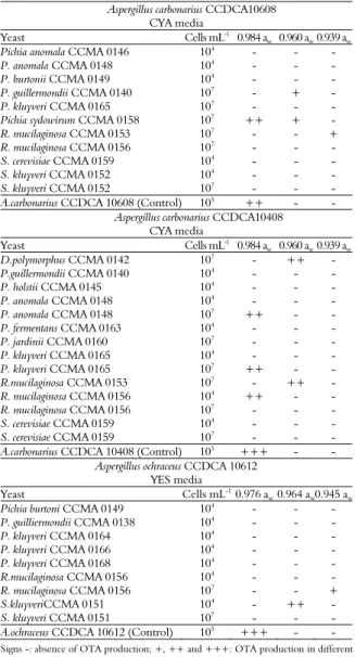 Table 4. Evaluation of OTA production by A. carbonarius  CCDCA 10608 and CCDCA 10408, A