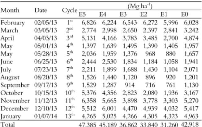 Table 7. Dry biomass yield per treatment over the cutting cycles  in 2014. 