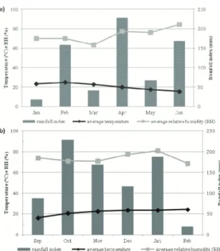 Figure 1. Weather data (monthly average temperature  in ºC, relative humidity in %, and rainfall index in mm)   for the periods of cultivation of corn hybrids used  in the storage experiment