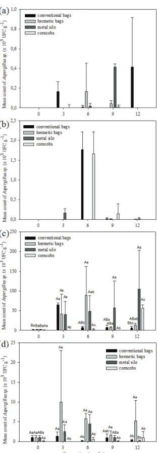Figure 3. Means of counts of colonies of Aspergillus sp. (× 10 3  CFU g -1 ) in corn hybrids (a) 2B688RR and (b) 30K73Hx during  12 months in winter storage and in hybrids (c) 2B688RR and (d)  30K73Hx during summer storage