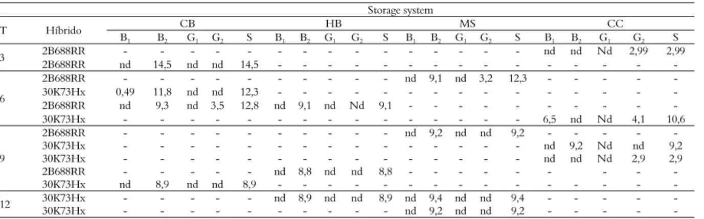 Table 2 shows that 20% of aflatoxin  contamination occurred in corn stored in  hermetic bags, with 26.7% in each of the other  storage types