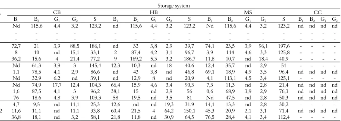 Table 3. Occurrence of aflatoxins B 1 , B 2 , G 1  and G 2  (μg kg -1 ) in samples of corn hybrid 2B688RR during summer storage with different  storage systems (CB: conventional bags; HB: hermetic bags; MS: metal silo; and CC: corncobs)