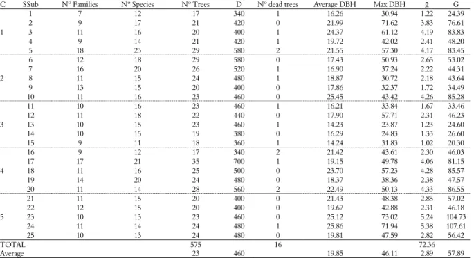 Table 1. Descriptive characteristics of the sampling subunits collected in the Seasonal Semideciduous Forest fragment under the effects  of selective logging, Tapurah, Mato Grosso State, 2014