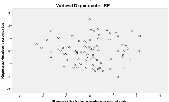 Figura 1. Gráfico de dispersão de resíduos em relação a variável dependente IRP 