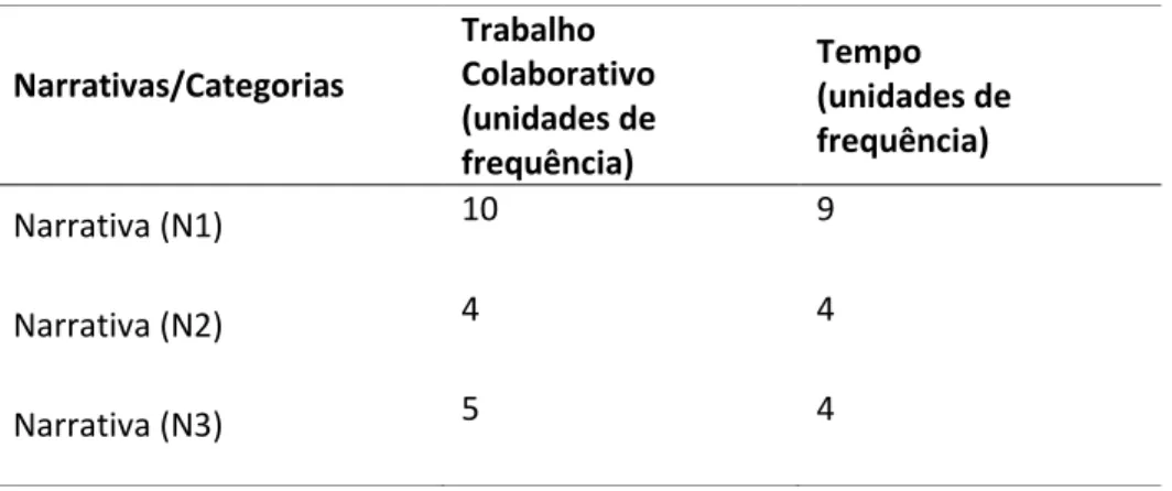 Tabela 3. Matriz do trabalho colaborativo x tempo. 