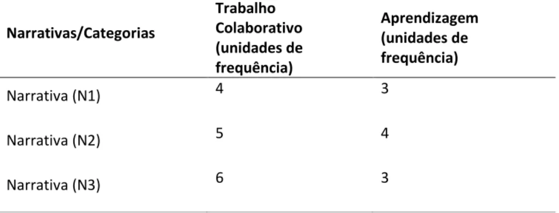 Tabela 4. Matriz do trabalho colaborativo x aprendizagem. 