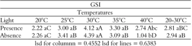 Table 3 shows that the lowest GSI values were  obtained at 20 and 40°C. This result was more evident  in the absence of light at the temperature of 40°C  (1.04), resulting in this being the only treatment for  which the absence of light had a significant e