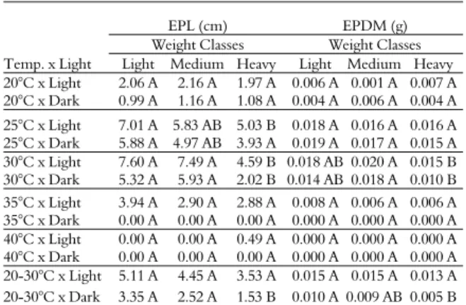 Table 7 shows the influence of the factor of seed  weight on EPL and EPDM, which showed a  significant three-way interaction
