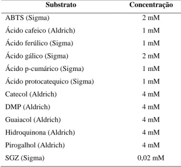 Tabela 2 - Substratos e concentrações usadas para avaliar a capacidade oxidativa da enzima purificada 