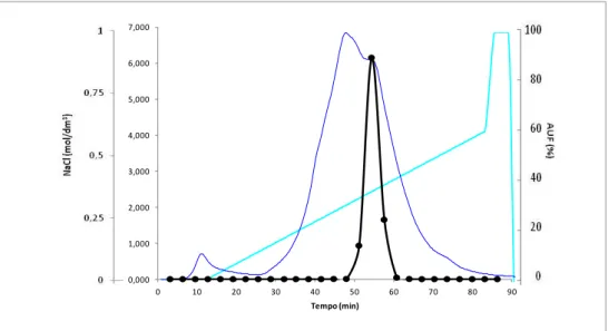Figura 9 - Cromatograma obtido por cromatografia de troca iónica DEAE-FF a pH 7,0 com gradiente linear de 0 a 1 M  de NaCl e um caudal de 1 ml.min -1 