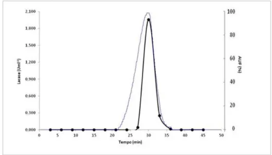 Figura 11 - Cromatograma obtido por cromatografia de exclusão molecular Superdex 200 a pH 7,0 e caudal de 0,5  ml.min -1 