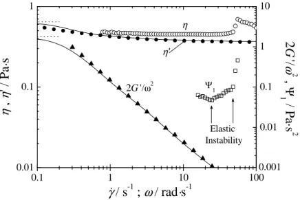Figure 3.3. Material functions for Boger fluid at reference temperature (293.2 K) in steady  (open symbols) and dynamic (solid symbols) shear flow