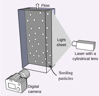 Figure  2.8.  Schematic  of  the  basic  principles  of  the  optical  techniques  used  at  the  macro-scale experiments