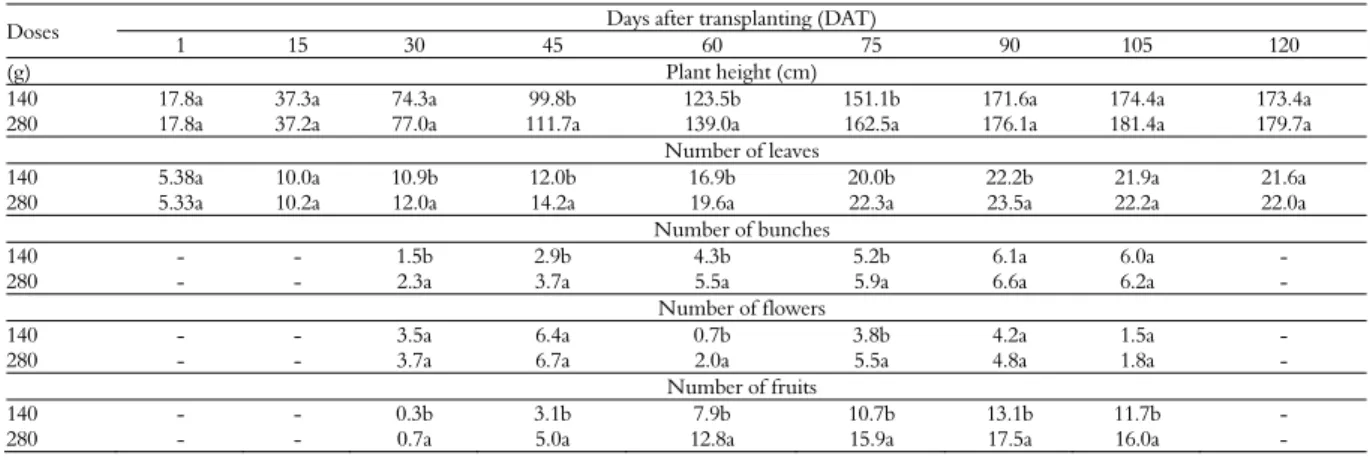 Table 1. Growth variables for the doses of castor cake, evaluated at 1 and at 15, 30, 45, 60, 75, 90, 105, and 120 days after transplanting  (DAT)