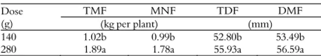Table 2. Total mass of fruits (TMF), mass of marketable fruits  (MMF), total diameter of fruits (TDF), and diameter of  marketable fruits (DMF) for the doses of castor cake