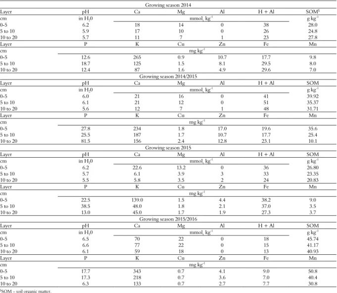 Table 1. Chemical soil attributes from the experimental area at the beginning of the trials