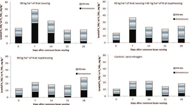 Figure 1. N-Ammonium, N-nitrate and total inorganic nitrogen (N-ammonium + N-nitrate) levels at the 0-10 cm soil layer as affected  by nitrogen management during the 2014 growing season