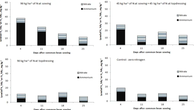 Figure 2. N-ammonium, N-nitrate and total inorganic N (N-ammonium + N-nitrate) levels at the 0-10 cm soil layer as affected by  nitrogen management during the 2015 growing season