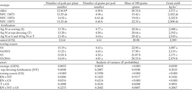 Table 2.  The number of pods per plant, number of grains per pod, mass of 100 grains and grain yield of super early common bean as a  function of the genotype (main plot) and nitrogen fertilization timing (sub plots)