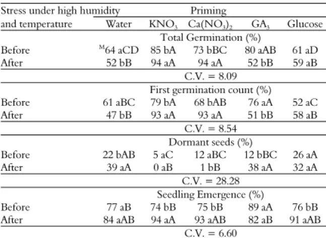 Table 1. The effects of priming and stress under high humidity  and temperature on the first germination count, total  germination, and percent dormancy of scarified B