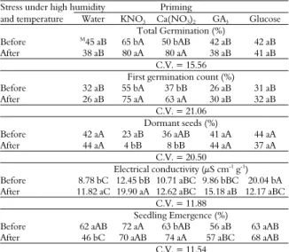 Table 3. The effects of priming and stress under high humidity  and temperature on the first germination count, total  germination, and percent dormancy of non-scarified B