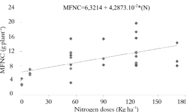 Figure 2.  Commercial fresh matter (MFC) of curly lettuce, Vera  cultivar, in relation to nitrogen doses