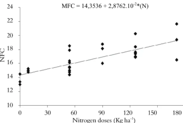 Figure 5. Number of commercial leaves (NFC) of curly lettuce,  Vera cultivar, in relation to nitrogen doses