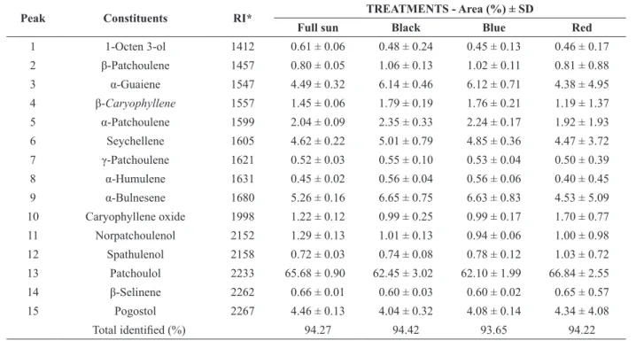 TABLE IV