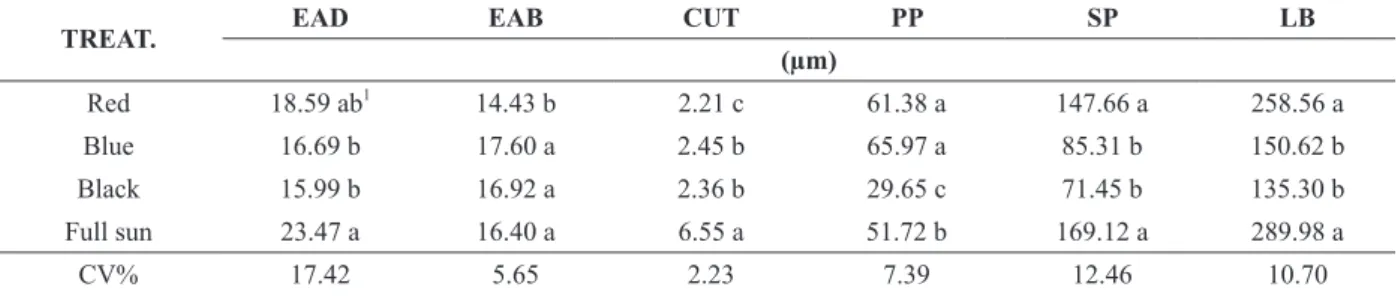 Figure 2 -  a) Leaf area (LA) (cm 2 ), b) leaf area ratio (LAR) (cm 2 g -1 ), c) leaf weight ratio (LWR) (g  g -1 ) and d ) specific leaf area (SLA) (cm 2 g -1 ) of P