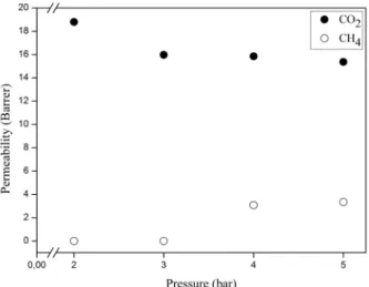 Figure 4 shows the temperature effect on CO 2 permeability .