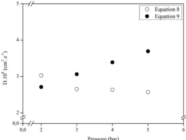 Figure 7 shows the predicted values of  diffusivity coefficient from Equations 8 and 9