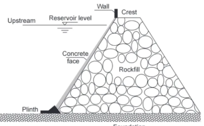 Figure 1 - Concrete face rockfill dam.